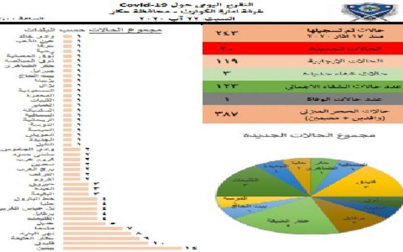  20 إصابة جديدة بكورونا اليوم بمحافظة عكار 