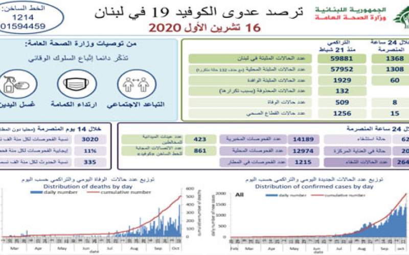 وزارة الصحة: 1368 إصابة جديدة بكورونا و 8 حالات وفاة