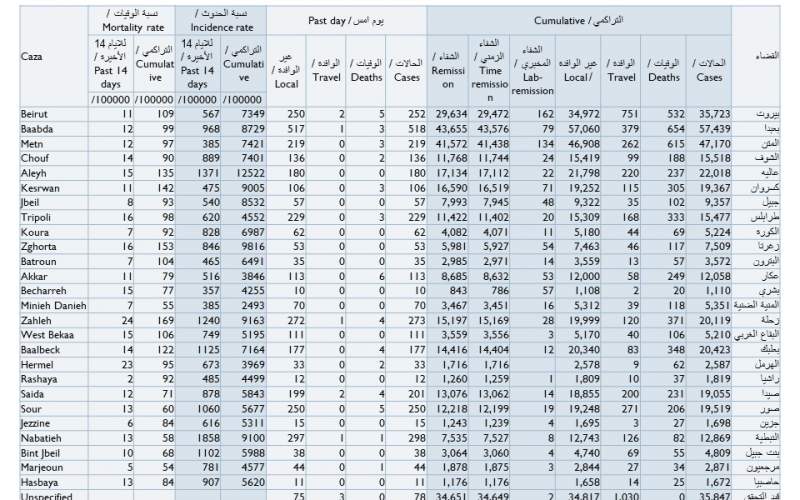 كيف توزعت إصابات كورونا الجديدة على المناطق؟