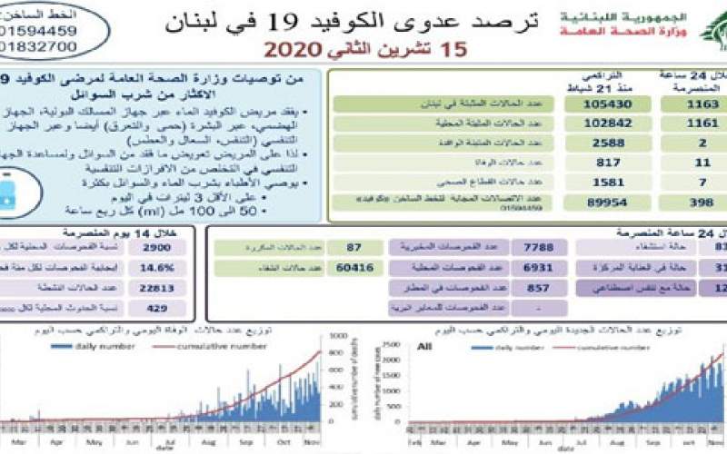  وزارة الصحة اللبنانية: 1163 اصابة جديدة بكورونا و11 حالة وفاة