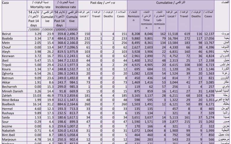 كيف توزعت الاصابات الجديدة على المناطق اللبنانية؟