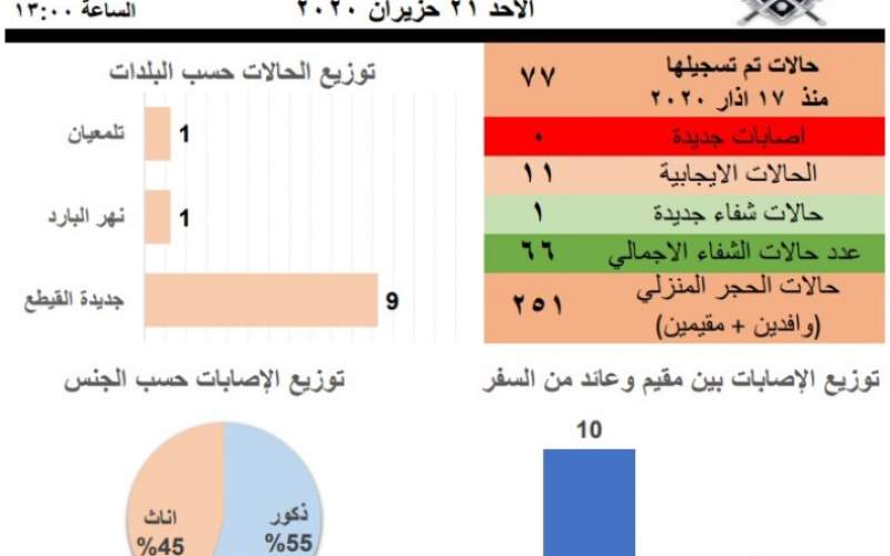 لا إصابات جديدة في محافظة عكار لليوم ال18 على التوالي