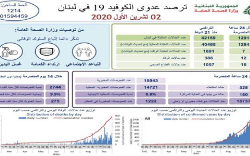 وزارة الصحة: رقم قياسي جديد بتسجيل 1291 إصابة جديدة بفيروس كورونا و12 حالة وفاة 