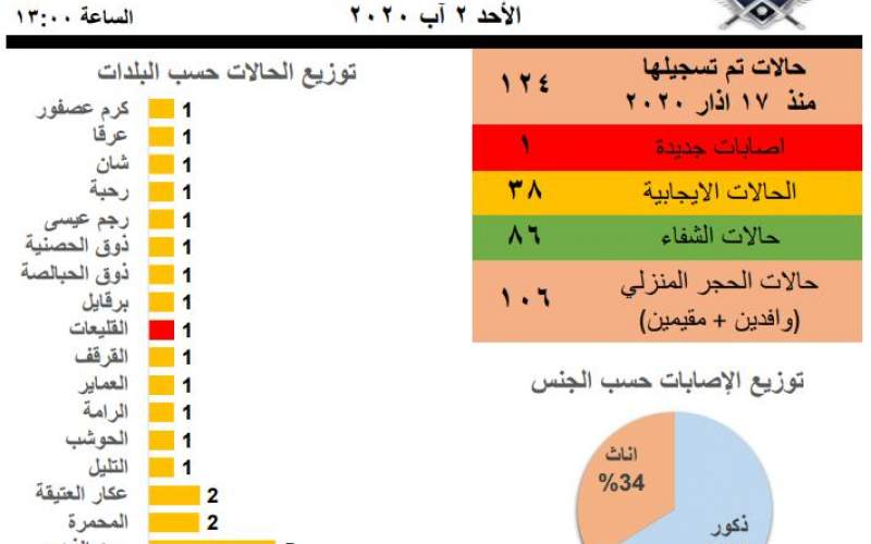 غرفة إدارة الكوارث في عكار: إصابة جديدة بكورونا