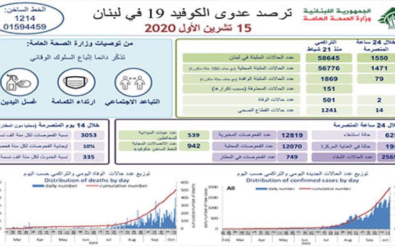 وزارة الصحة: 1550 إصابة جديدة بكورونا و حالتي وفاة