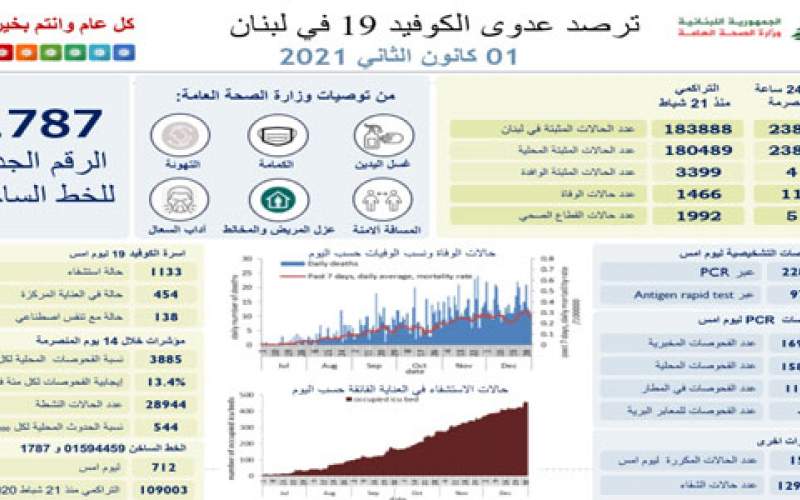 وزارة الصحة اللبنانية: 2385 إصابة جديدة بكورونا و 11 حالة وفاة