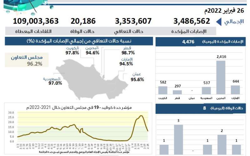 مركز إحصاء يكشف أعلى دولة عربية في نسبة الشفاء من كورونا