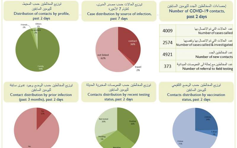 كيف توزعت إصابات كورونا الجديدة على المناطق؟