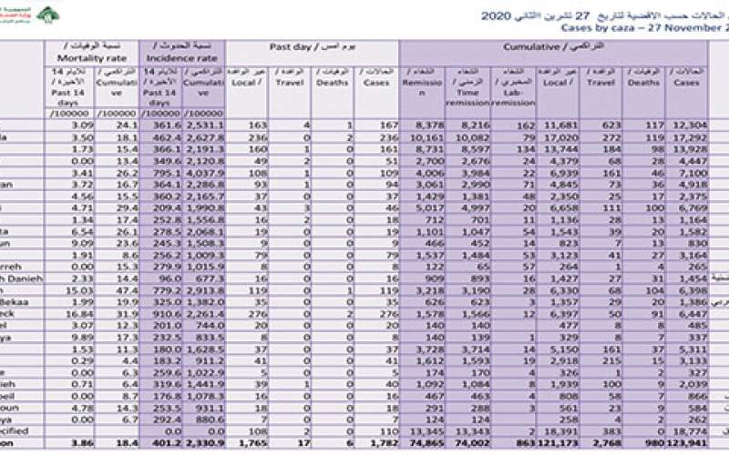كيف توزعت إصابات كورونا الجديدة على البلدات؟