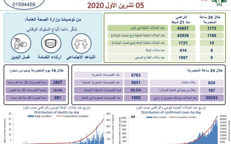 8 وفيات و1175 إصابة جديدة بفيروس كورونا