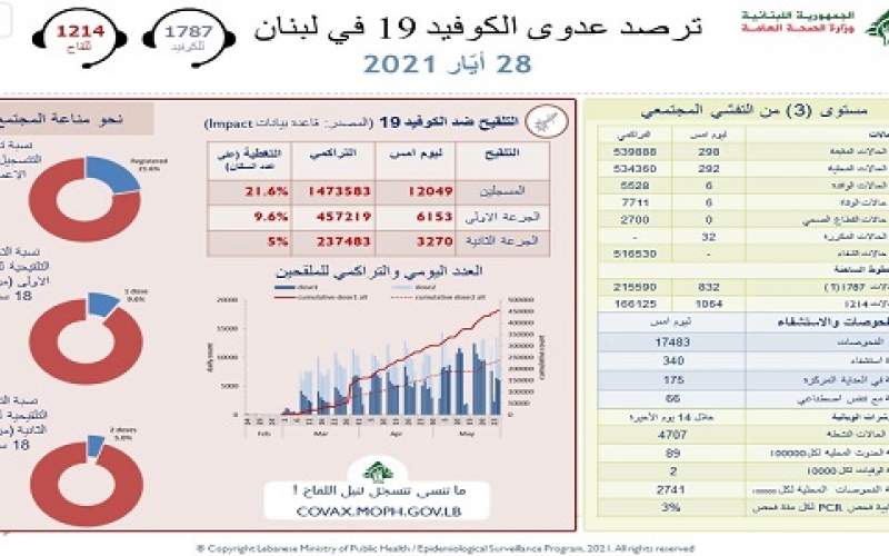 وزارة الصحة: 298 إصابة جديدة بكورونا  و 6 حالات وفاة