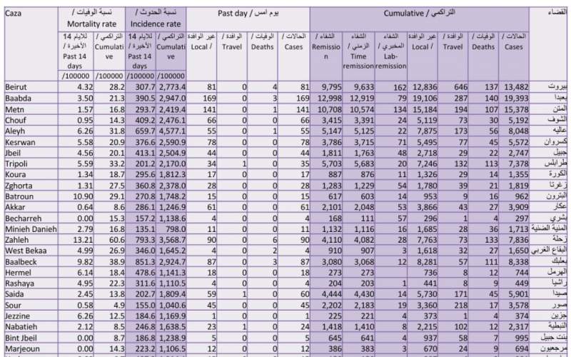  كيف توزعت الإصابات الجديدة على المناطق اللبنانية؟