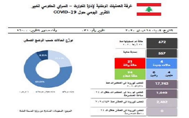 التقرير اليومي 18 نيسان/ أبريل 2020