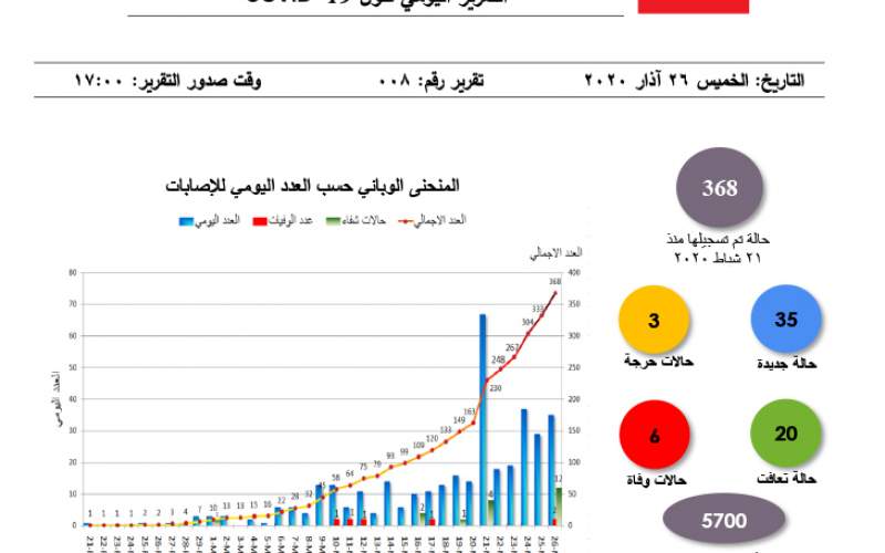 التقرير اليومي 26 آذار/ مارس 2020