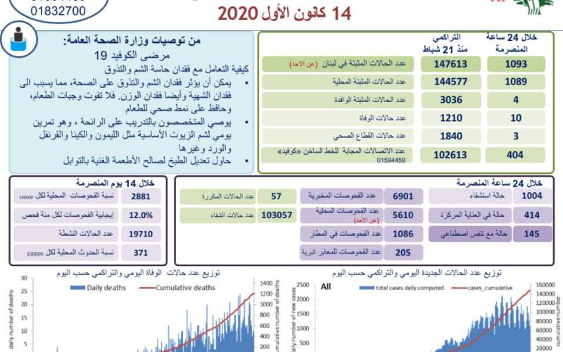 10 وفيات و1093 إصابة جديدة بكورونا 