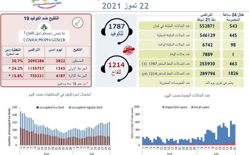 وزارة الصحة اللبنانية: 543 إصابة جديدة بفيروس كورونا و حالة وفاة