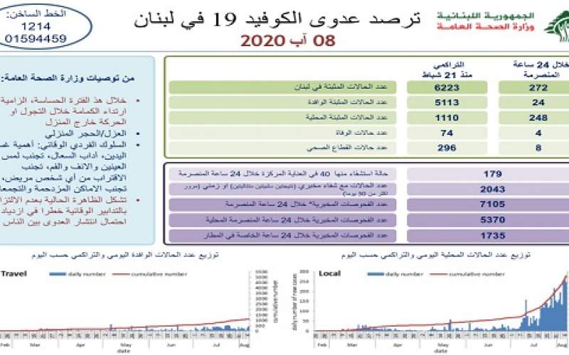 وزارة الصحة: 272 إصابة كورونا جديدة رفعت عدد الحالات المثبتة الى 6223 