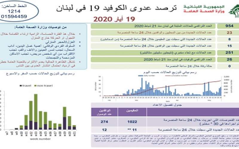 وزارة الصحة: 23 إصابة جديدة رفعت الإجمالي إلى 954 ولا وفيات