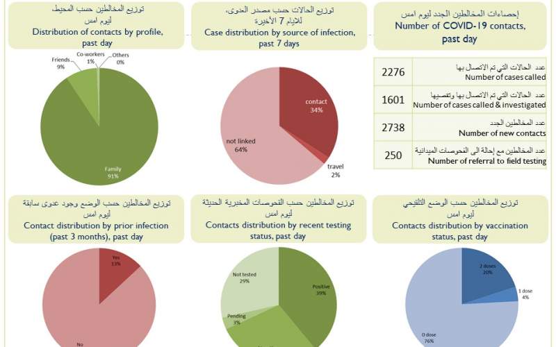 كيف توزعت إصابات كورونا الجديدة على المناطق؟