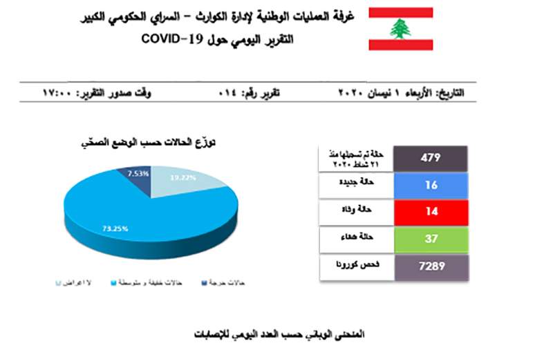 التقرير اليومي 1 نيسان/ أبريل 2020