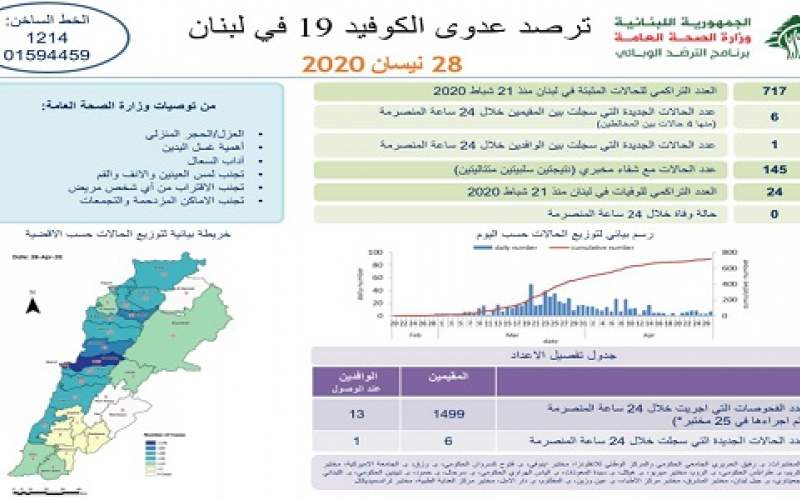 وزارة الصحة: 7 اصابات كورونا جديدة رفعت العدد التراكمي الى 717