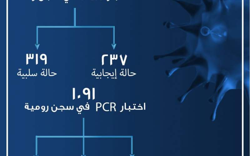 قوى الامن: 377 حالة إيجابية في سجن رومية و237 في سجن زحلة 