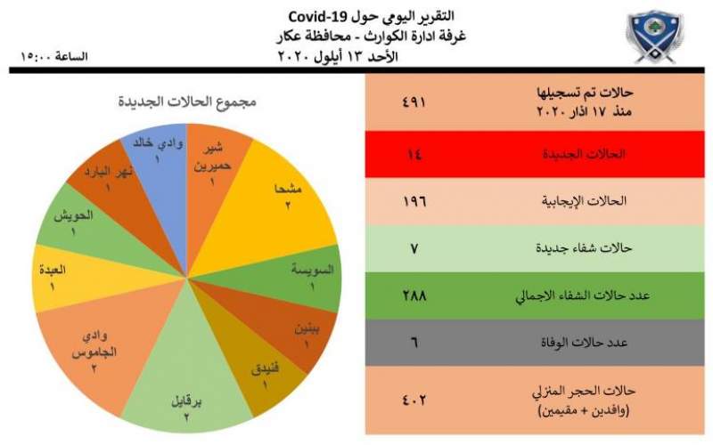 إدارة كوارث محافظة عكار: 14 إصابة جديدة