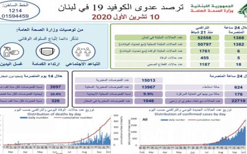 وزارة الصحة: 1388 إصابة جديدة بكورونا و 5 حالات وفاة