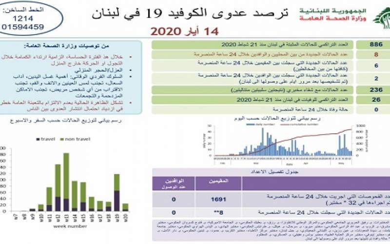 وزارة الصحة: 8 إصابات جديدة ترفع الإجمالي إلى886 ولا وفيات