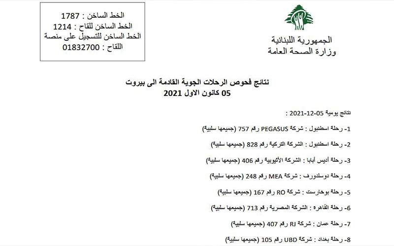  181 حالة إيجابية على متن رحلات إضافية وصلت إلى بيروت