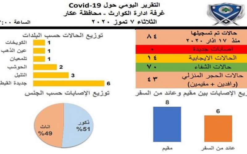 ادارة الكوارث في عكار: لا اصابات جديدة