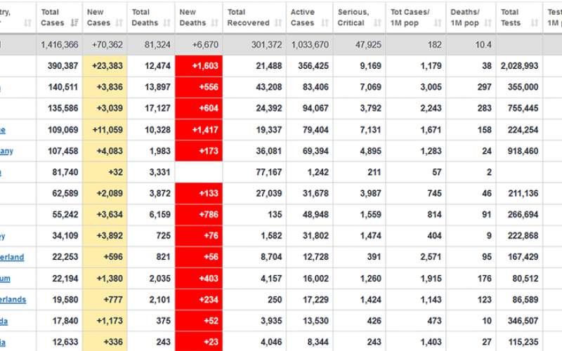 الإصابات في العالم تقترب من المليون والنصف