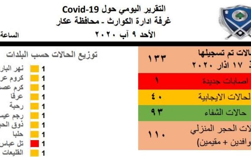 تسجيل إصابة في تلعباس الغربي وحالات الشفاء 93