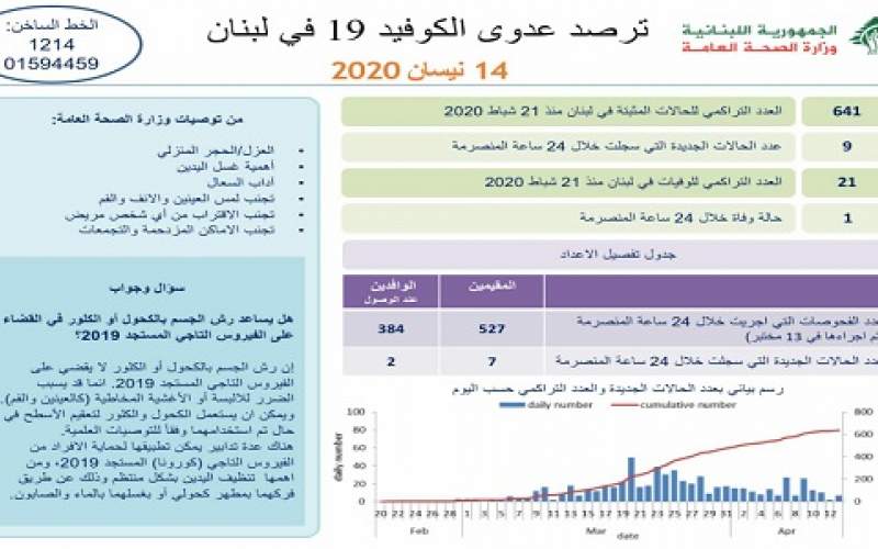 وزارة الصحة: 9 اصابات جديدة واجمالي الحالات 641