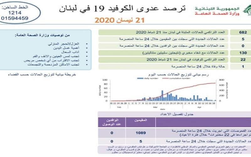 وزارة الصحة: 5 اصابات جديدة وحالة وفاة 