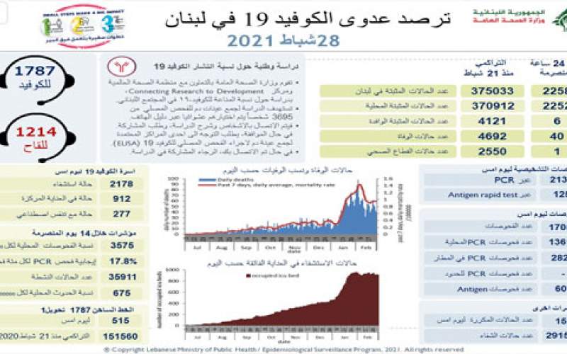 وزارة الصحة: 2258 إصابة جديدة بكورونا و 40 حالة وفاة