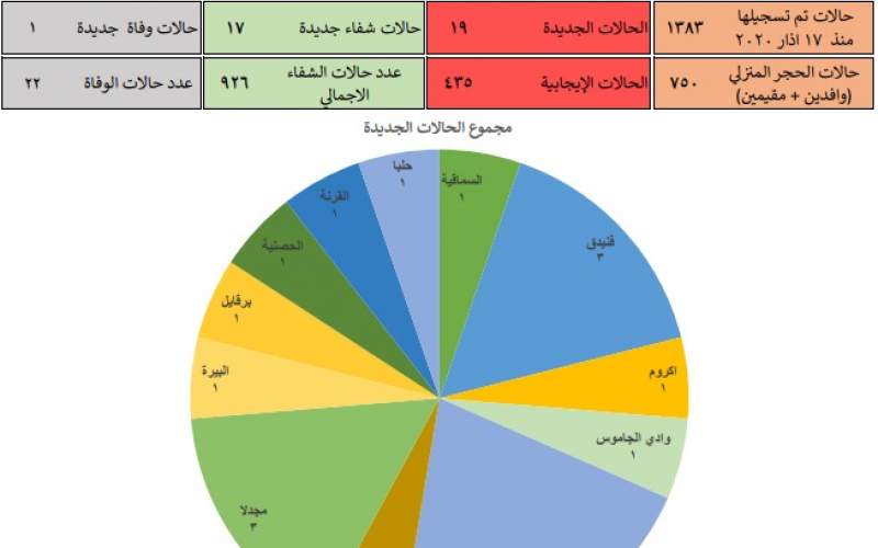 غرفة ادارة الكوارث في عكار: 19 إصابة جديدة بالفيروس وحالة وفاة واحدة