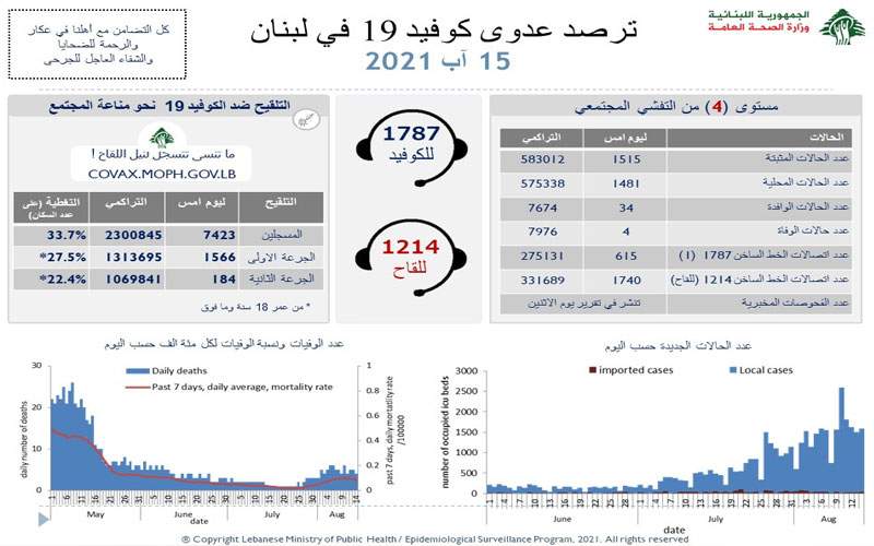 وزارة الصحة: 1515 إصابة جديدة بكورونا و 4 حالات وفاة