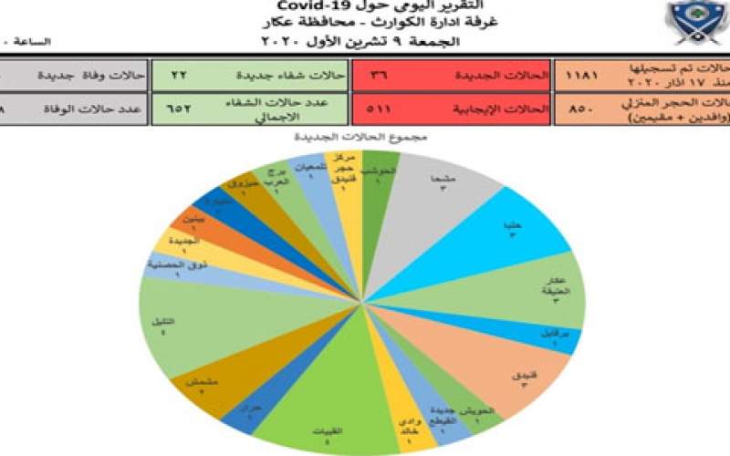  غرفة الكوارث في عكار: 36 إصابة جديدة وحالة وفاة واحدة