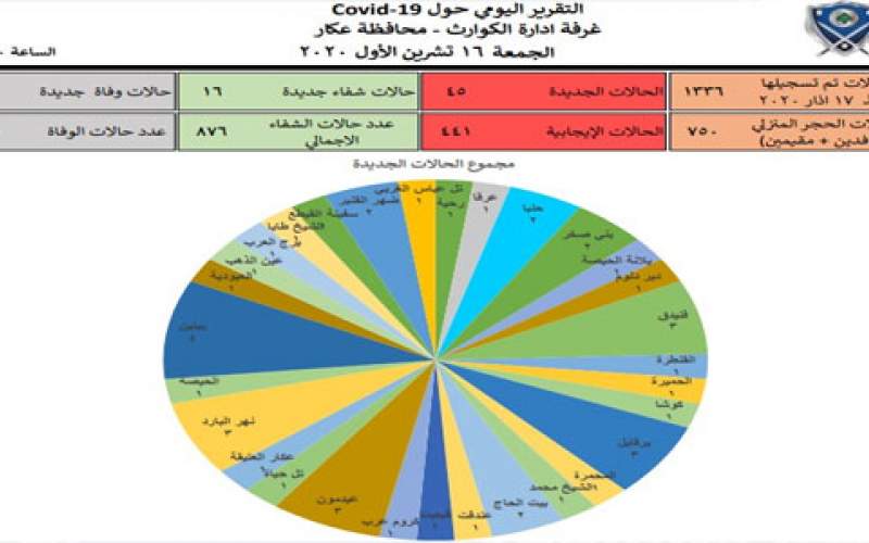 45 إصابة جديدة بكورونا في محافظة عكار