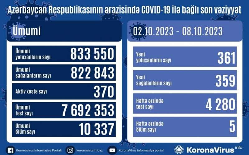 أذربيجان: 361 حالة إصابة بكورونا في الأسبوع الماضي