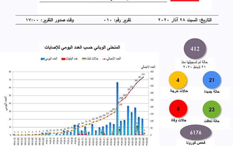 التقرير اليومي 28 آذار/ مارس 2020