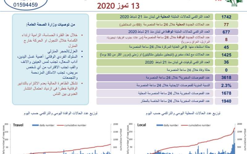  85 اصابة كورونا  خلال الـ24 ساعة الماضية  