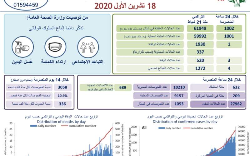 3 حالات وفاة و1002 إصابة جديدة بكورونا