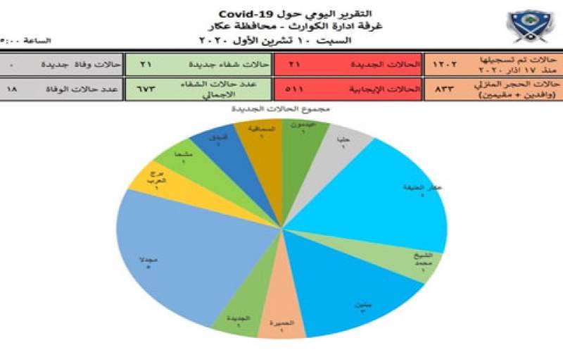  تسجيل 21 إصابة جديدة وشفاء 21 حالة في محافظة عكار