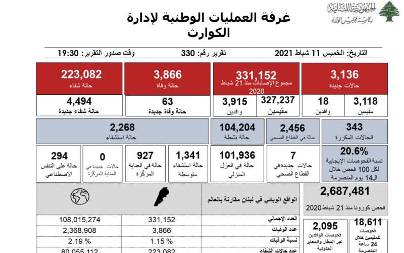 التقرير اليومي 11 شباط/فبراير 2021