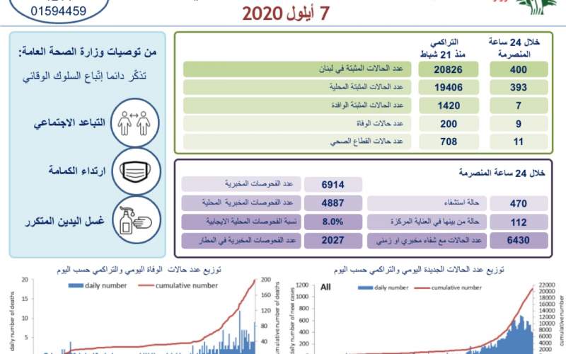 وزارة الصحة اللبنانية: 400 إصابة جديدة رفعت الإجمالي إلى 20826 و9 حالات وفاة جديدة