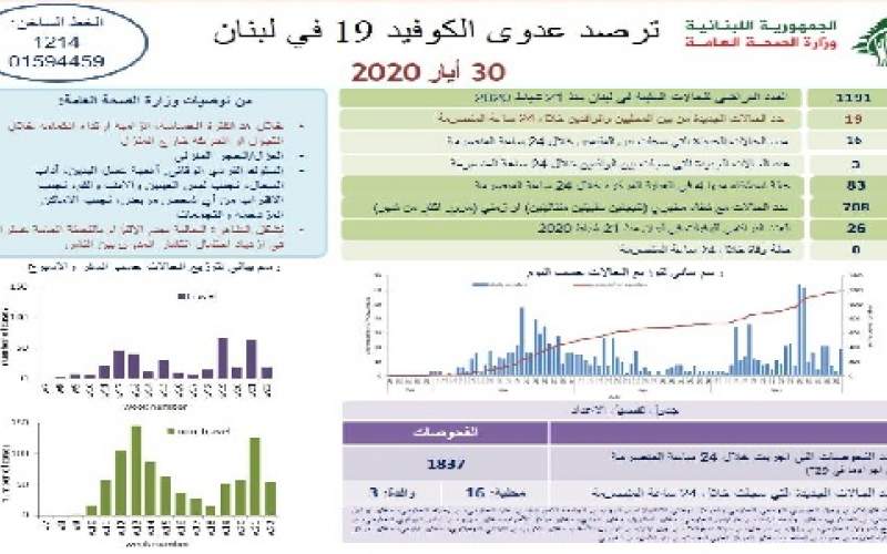 وزارة الصحة: 19 إصابة جديدة رفعت الإجمالي إلى 1191 