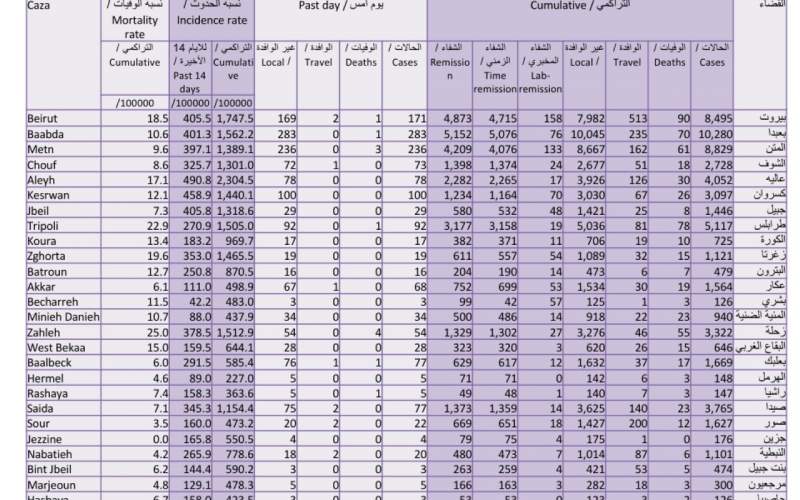 كيف توزعت اصابات كورونا على البلدات والمناطق؟