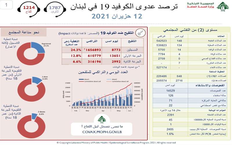 وزارة الصحة: 148 إصابة جديدة بكورونا و 4 حالات وفاة 